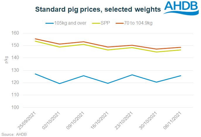 Although more volatile on a weekly basis, average prices for heavier pigs have been more stable.
